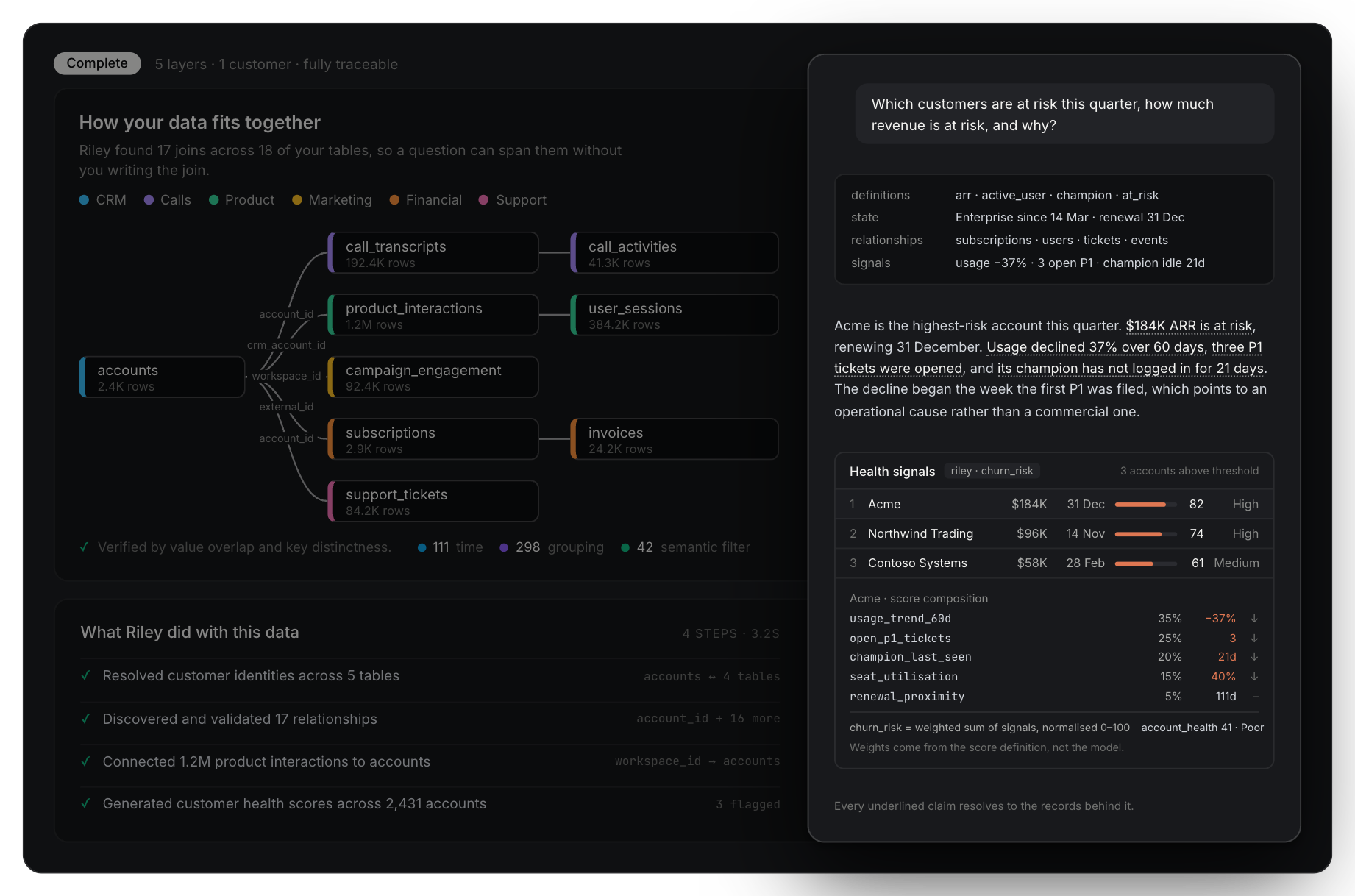 Riley Health Signals and Analyze
